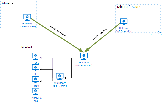 HispaMSX Home Network