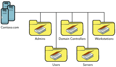 ARM Series: Paso de parámetros de ARM JSON a DSC y bucles, un caso práctico