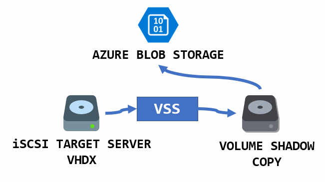 Azure Storage Archive tier y los discos virtuales iSCSI