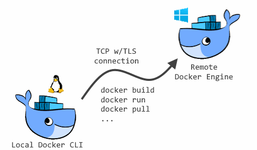 Conexiones remotas al Docker Engine de Windows Server 2019